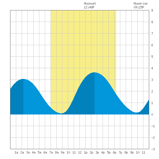 Peekskill tide chart for Saturday, October 11, 2025