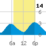 Peekskill tide chart for Tuesday, October 14, 2025