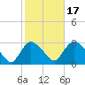 Peekskill tide chart for Friday, October 17, 2025