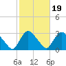 Peekskill tide chart for Sunday, October 19, 2025