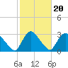 Peekskill tide chart for Monday, October 20, 2025