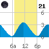 Peekskill tide chart for Tuesday, October 21, 2025