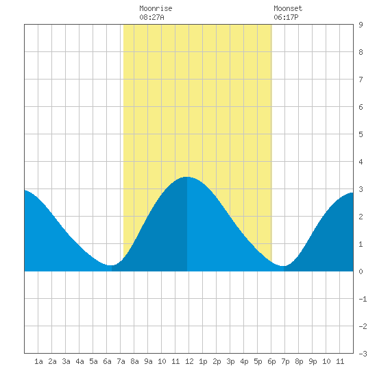 Peekskill tide chart for Wednesday, October 22, 2025