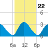 Peekskill tide chart for Wednesday, October 22, 2025
