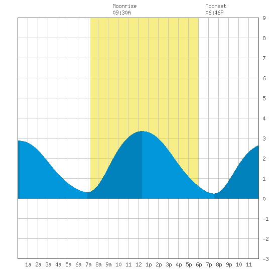 Peekskill tide chart for Thursday, October 23, 2025