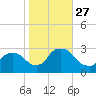 Peekskill tide chart for Monday, October 27, 2025