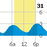 Peekskill tide chart for Friday, October 31, 2025