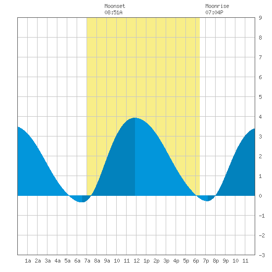 Peekskill tide chart for Wednesday, October 8, 2025