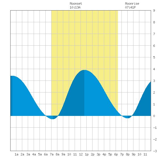 Peekskill tide chart for Thursday, October 9, 2025
