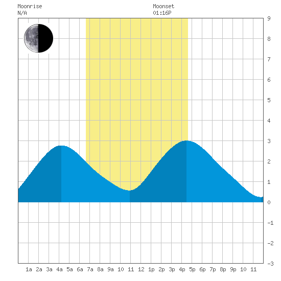 Peekskill tide chart for Wednesday, November 12, 2025