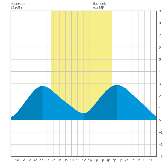 Peekskill tide chart for Thursday, November 13, 2025