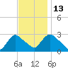 Peekskill tide chart for Thursday, November 13, 2025