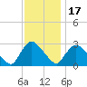 Peekskill tide chart for Monday, November 17, 2025