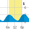 Peekskill tide chart for Saturday, November 1, 2025