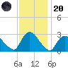 Peekskill tide chart for Thursday, November 20, 2025