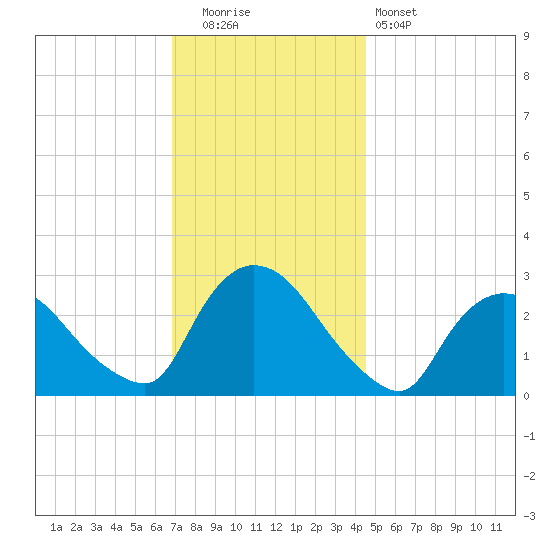Peekskill tide chart for Friday, November 21, 2025