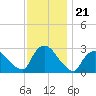 Peekskill tide chart for Friday, November 21, 2025