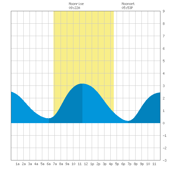 Peekskill tide chart for Saturday, November 22, 2025