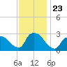 Peekskill tide chart for Sunday, November 23, 2025