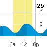 Peekskill tide chart for Tuesday, November 25, 2025