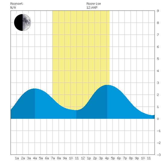 Peekskill tide chart for Friday, November 28, 2025