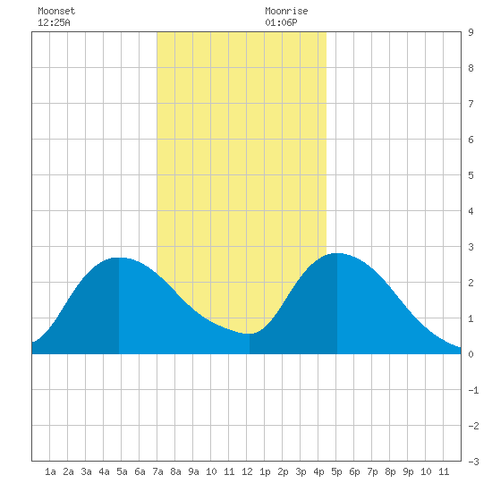 Peekskill tide chart for Saturday, November 29, 2025