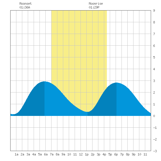 Peekskill tide chart for Sunday, November 30, 2025