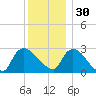 Peekskill tide chart for Sunday, November 30, 2025