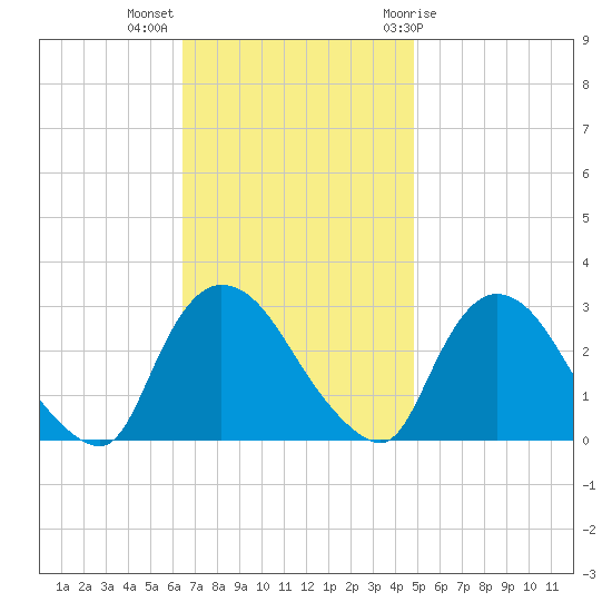 Peekskill tide chart for Monday, November 3, 2025