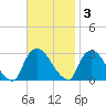Peekskill tide chart for Monday, November 3, 2025