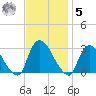 Peekskill tide chart for Wednesday, November 5, 2025