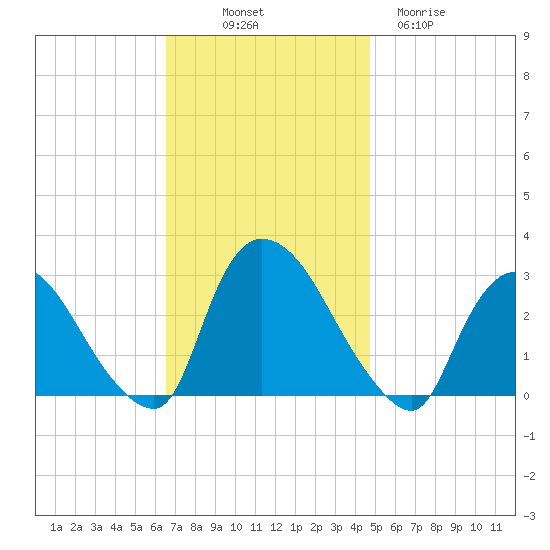 Peekskill tide chart for Friday, November 7, 2025