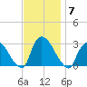 Peekskill tide chart for Friday, November 7, 2025