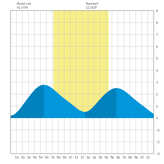 Peekskill tide chart for Saturday, December 13, 2025
