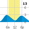Peekskill tide chart for Saturday, December 13, 2025