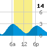 Peekskill tide chart for Sunday, December 14, 2025