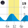 Peekskill tide chart for Friday, December 19, 2025