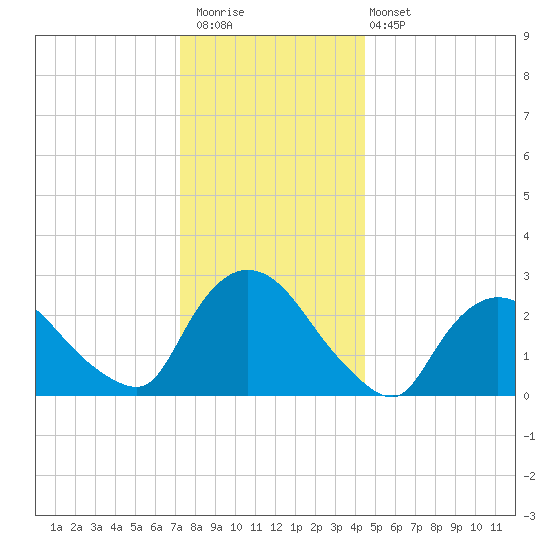 Peekskill tide chart for Saturday, December 20, 2025