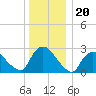 Peekskill tide chart for Saturday, December 20, 2025