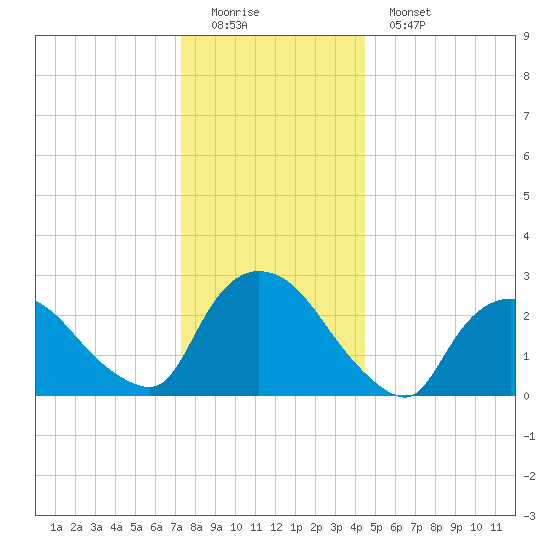 Peekskill tide chart for Sunday, December 21, 2025