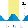 Peekskill tide chart for Sunday, December 21, 2025