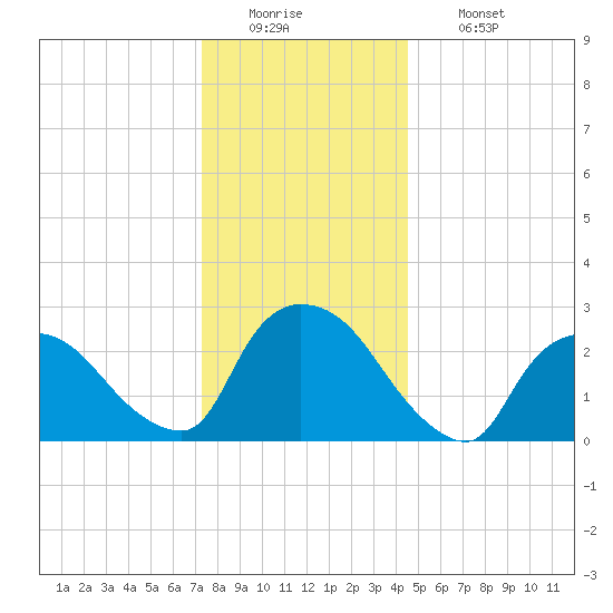 Peekskill tide chart for Monday, December 22, 2025
