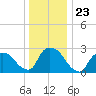 Peekskill tide chart for Tuesday, December 23, 2025