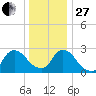 Peekskill tide chart for Saturday, December 27, 2025