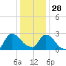 Peekskill tide chart for Sunday, December 28, 2025