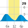 Peekskill tide chart for Monday, December 29, 2025