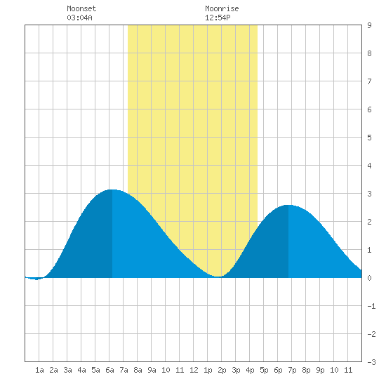 Peekskill tide chart for Tuesday, December 30, 2025