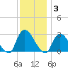 Peekskill tide chart for Wednesday, December 3, 2025