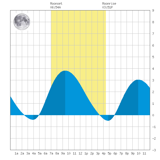 Peekskill tide chart for Thursday, December 4, 2025