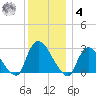 Peekskill tide chart for Thursday, December 4, 2025